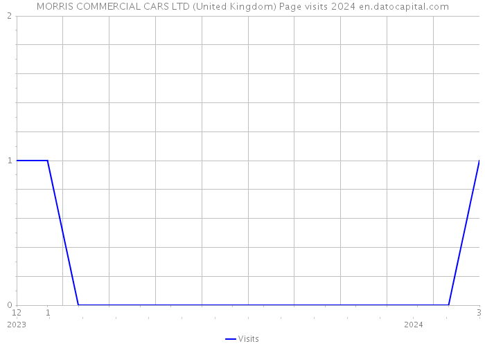 MORRIS COMMERCIAL CARS LTD (United Kingdom) Page visits 2024 