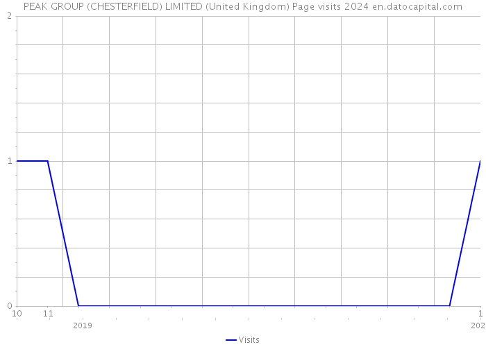 PEAK GROUP (CHESTERFIELD) LIMITED (United Kingdom) Page visits 2024 