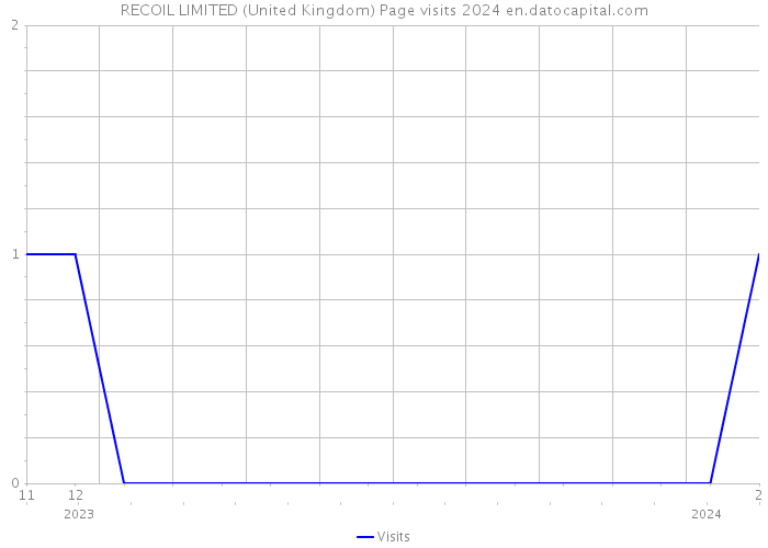RECOIL LIMITED (United Kingdom) Page visits 2024 