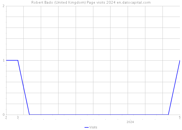 Robert Bado (United Kingdom) Page visits 2024 