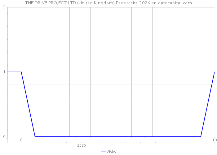 THE DRIVE PROJECT LTD (United Kingdom) Page visits 2024 
