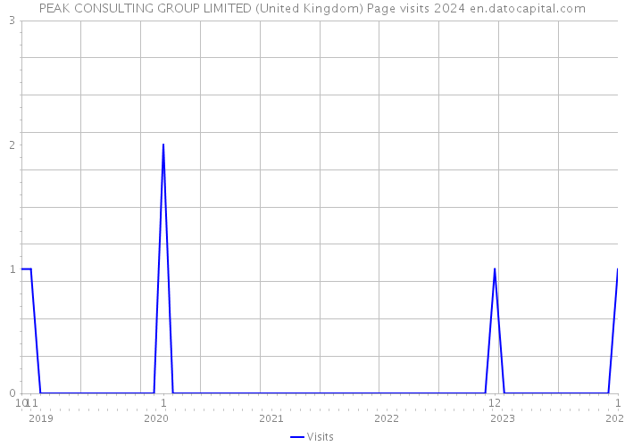 PEAK CONSULTING GROUP LIMITED (United Kingdom) Page visits 2024 