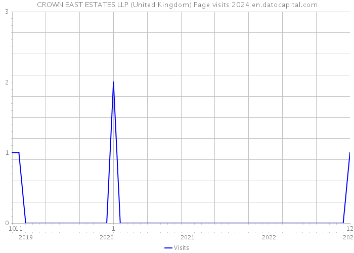CROWN EAST ESTATES LLP (United Kingdom) Page visits 2024 