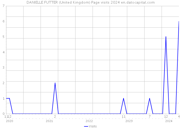 DANIELLE FUTTER (United Kingdom) Page visits 2024 
