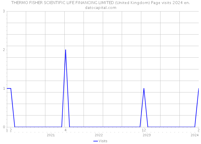 THERMO FISHER SCIENTIFIC LIFE FINANCING LIMITED (United Kingdom) Page visits 2024 