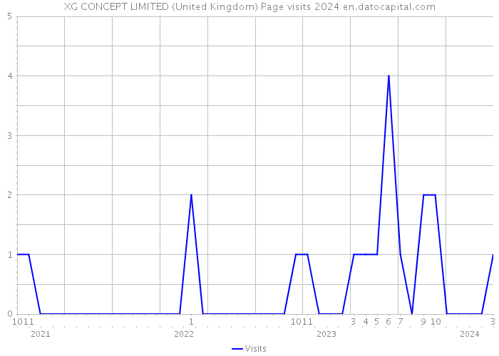 XG CONCEPT LIMITED (United Kingdom) Page visits 2024 