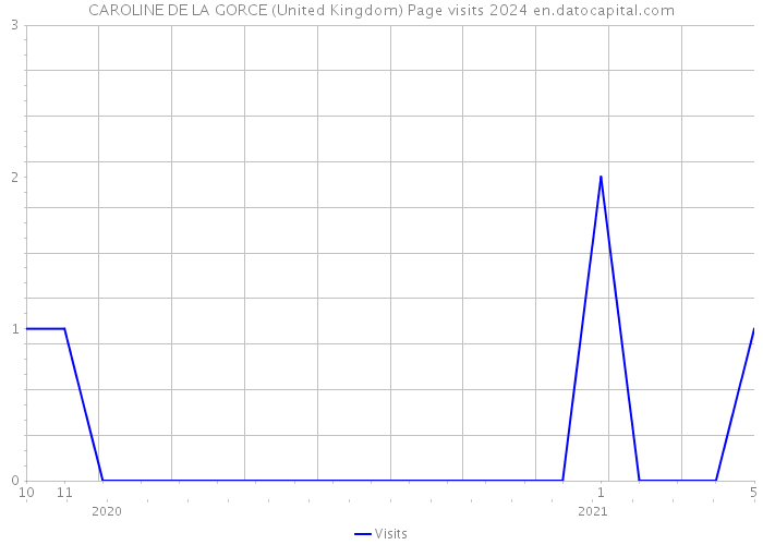 CAROLINE DE LA GORCE (United Kingdom) Page visits 2024 