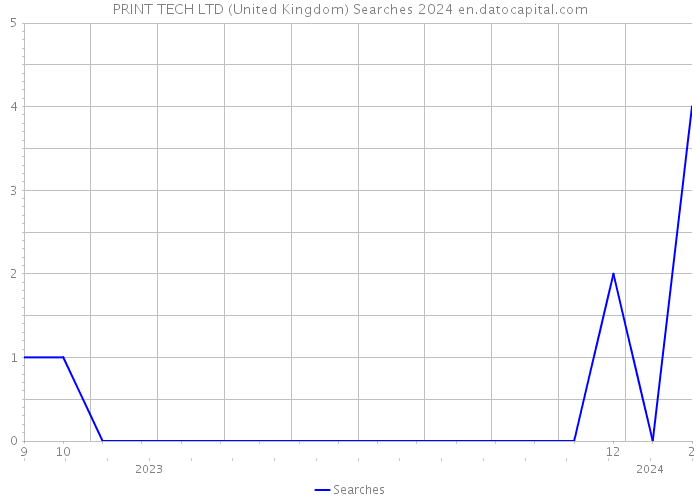 PRINT TECH LTD (United Kingdom) Searches 2024 