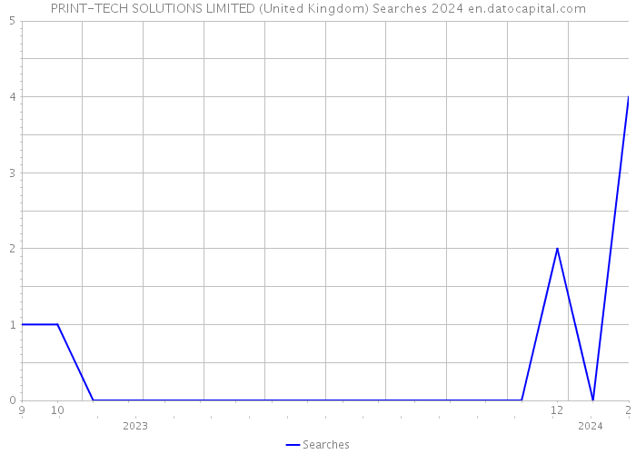 PRINT-TECH SOLUTIONS LIMITED (United Kingdom) Searches 2024 