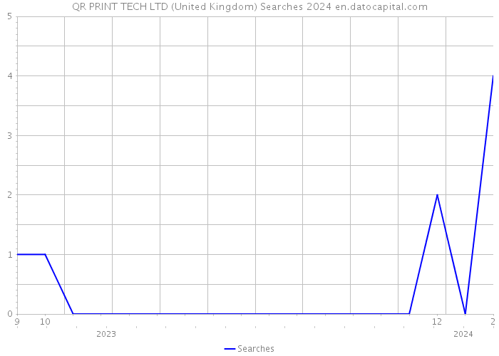 QR PRINT TECH LTD (United Kingdom) Searches 2024 