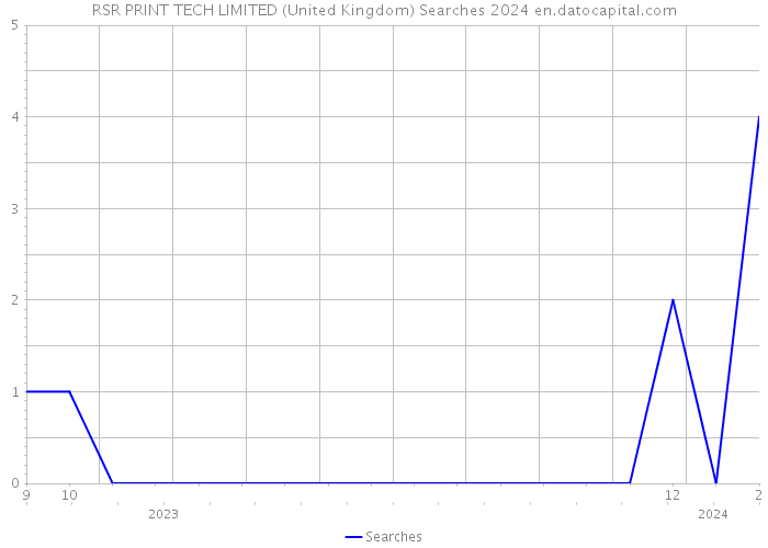 RSR PRINT TECH LIMITED (United Kingdom) Searches 2024 