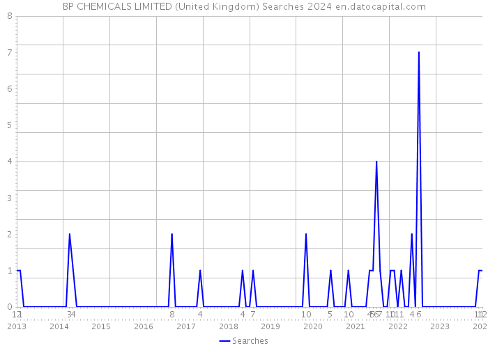 BP CHEMICALS LIMITED (United Kingdom) Searches 2024 