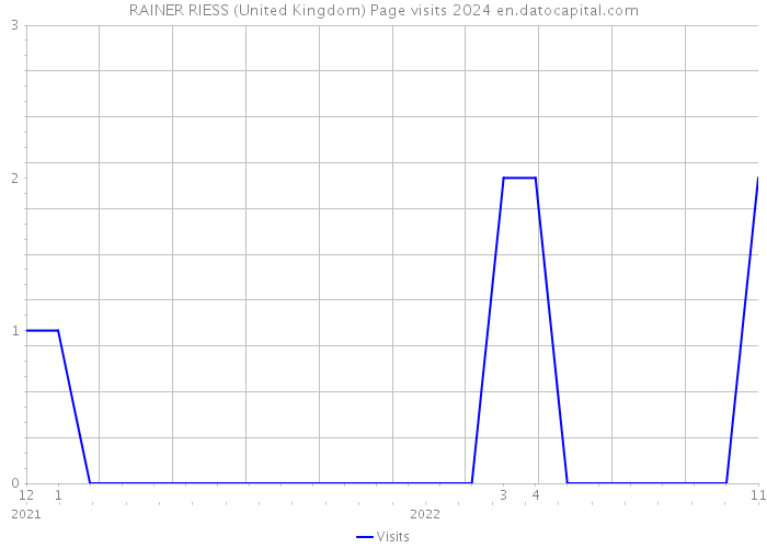 RAINER RIESS (United Kingdom) Page visits 2024 