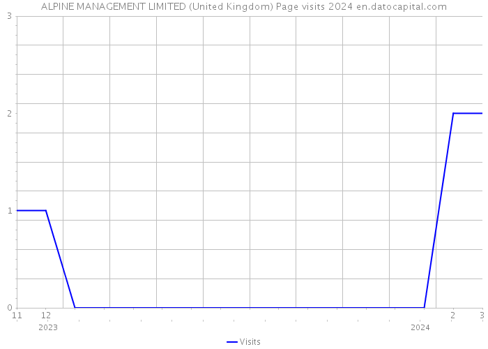 ALPINE MANAGEMENT LIMITED (United Kingdom) Page visits 2024 
