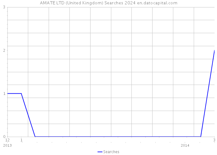 AMATE LTD (United Kingdom) Searches 2024 