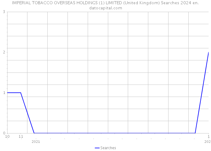 IMPERIAL TOBACCO OVERSEAS HOLDINGS (1) LIMITED (United Kingdom) Searches 2024 
