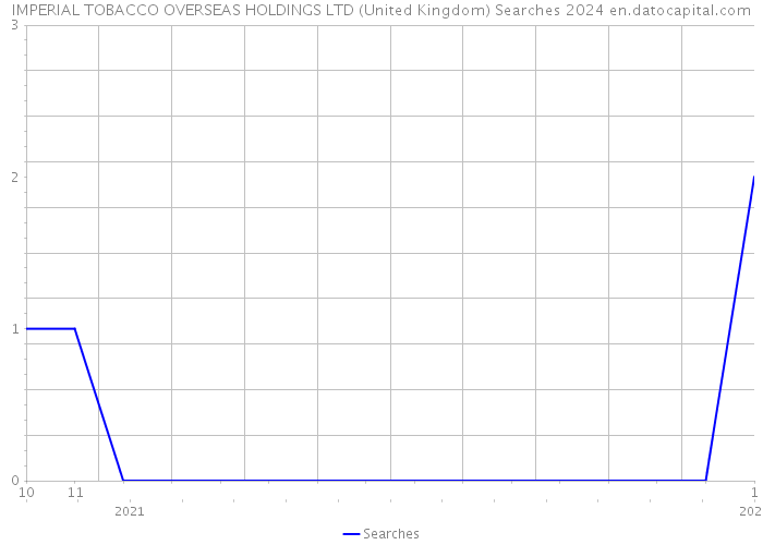 IMPERIAL TOBACCO OVERSEAS HOLDINGS LTD (United Kingdom) Searches 2024 