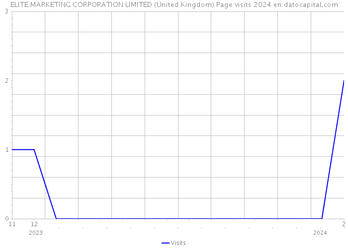 ELITE MARKETING CORPORATION LIMITED (United Kingdom) Page visits 2024 