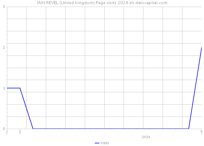 IAIN REVEL (United Kingdom) Page visits 2024 
