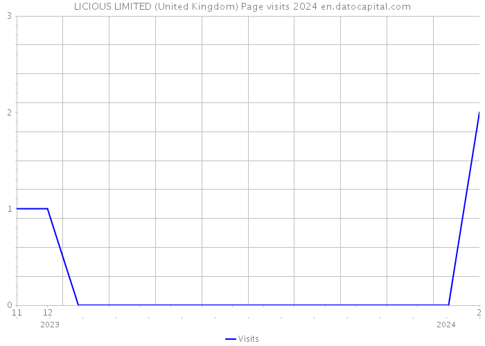 LICIOUS LIMITED (United Kingdom) Page visits 2024 
