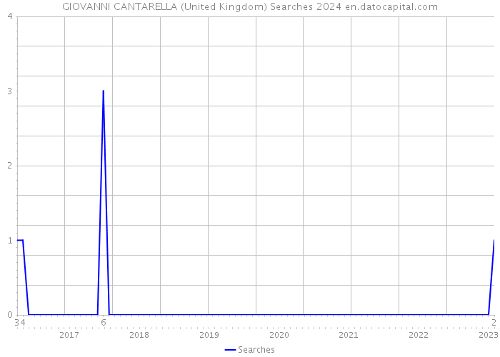 GIOVANNI CANTARELLA (United Kingdom) Searches 2024 