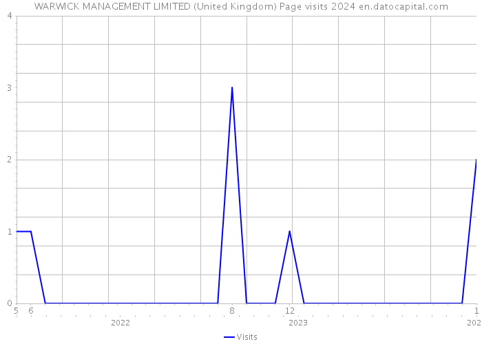 WARWICK MANAGEMENT LIMITED (United Kingdom) Page visits 2024 