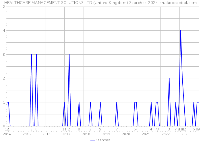 HEALTHCARE MANAGEMENT SOLUTIONS LTD (United Kingdom) Searches 2024 