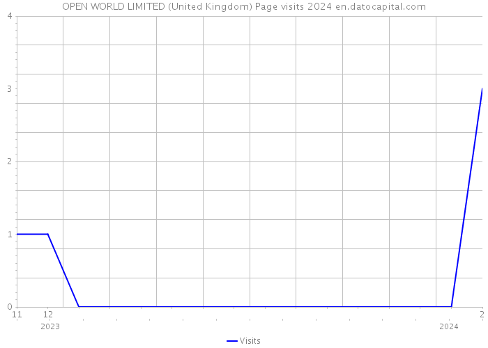 OPEN WORLD LIMITED (United Kingdom) Page visits 2024 
