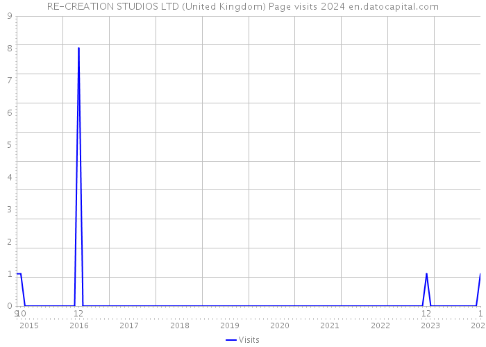 RE-CREATION STUDIOS LTD (United Kingdom) Page visits 2024 