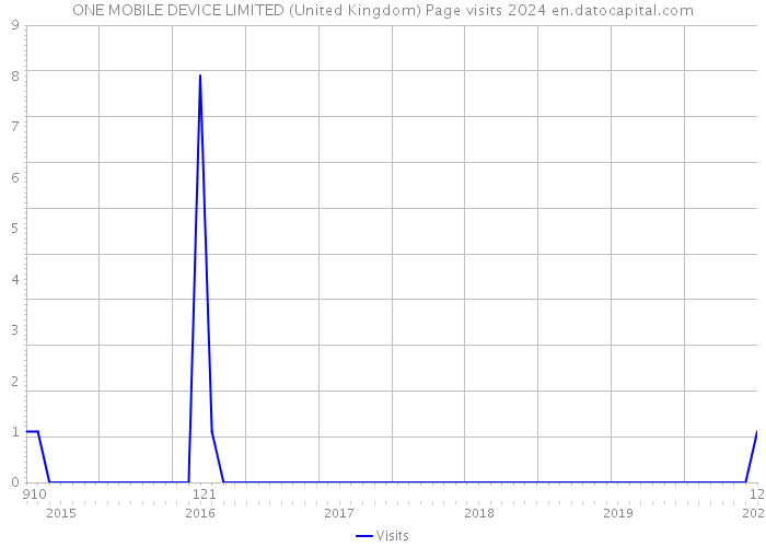 ONE MOBILE DEVICE LIMITED (United Kingdom) Page visits 2024 