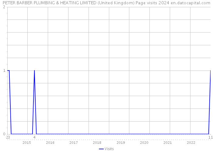 PETER BARBER PLUMBING & HEATING LIMITED (United Kingdom) Page visits 2024 