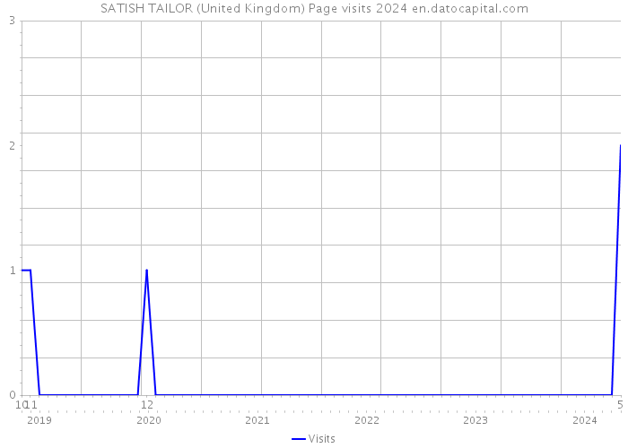 SATISH TAILOR (United Kingdom) Page visits 2024 