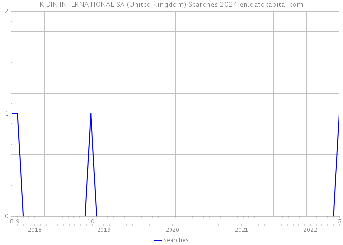 KIDIN INTERNATIONAL SA (United Kingdom) Searches 2024 