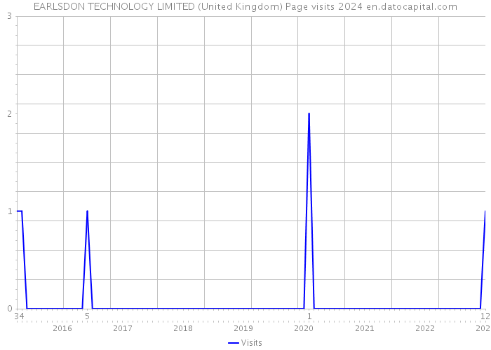 EARLSDON TECHNOLOGY LIMITED (United Kingdom) Page visits 2024 