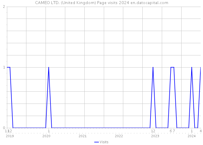 CAMEO LTD. (United Kingdom) Page visits 2024 