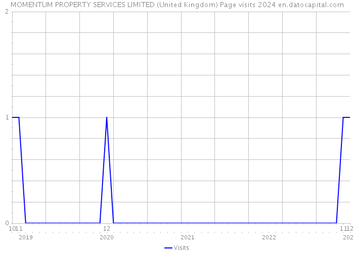 MOMENTUM PROPERTY SERVICES LIMITED (United Kingdom) Page visits 2024 