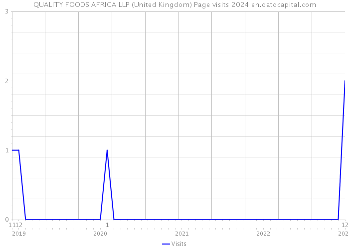 QUALITY FOODS AFRICA LLP (United Kingdom) Page visits 2024 