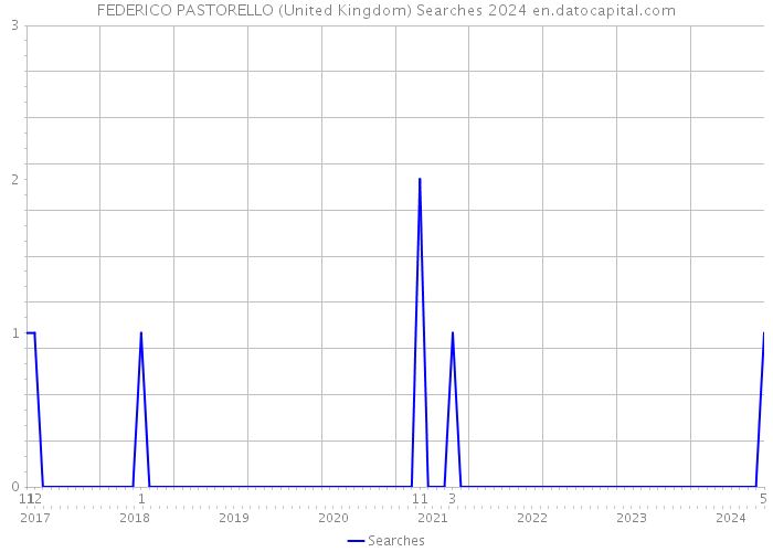 FEDERICO PASTORELLO (United Kingdom) Searches 2024 