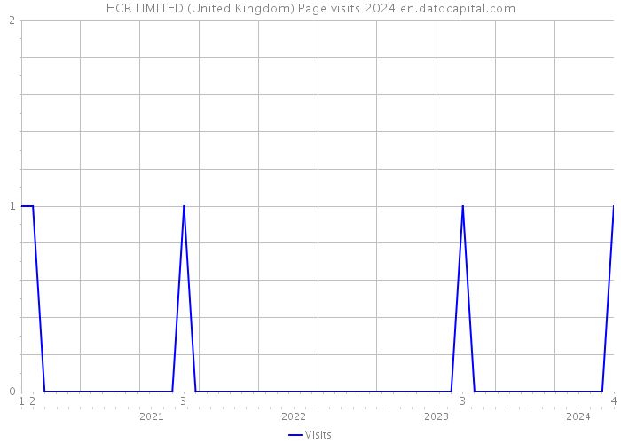 HCR LIMITED (United Kingdom) Page visits 2024 