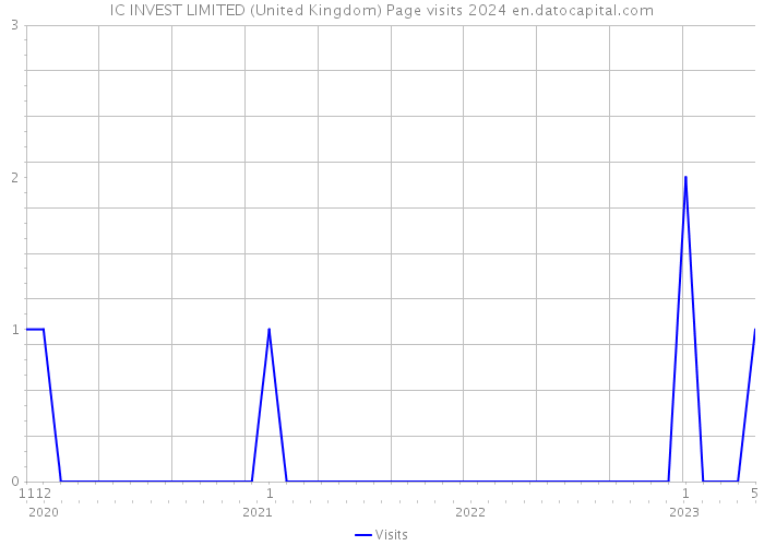 IC INVEST LIMITED (United Kingdom) Page visits 2024 