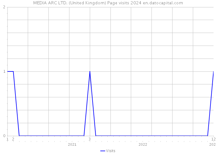 MEDIA ARC LTD. (United Kingdom) Page visits 2024 