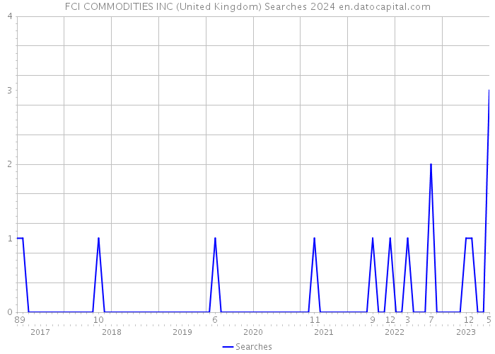 FCI COMMODITIES INC (United Kingdom) Searches 2024 