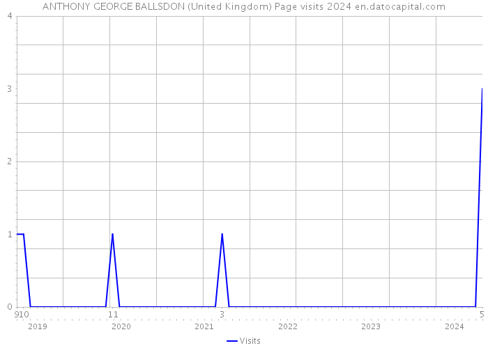 ANTHONY GEORGE BALLSDON (United Kingdom) Page visits 2024 