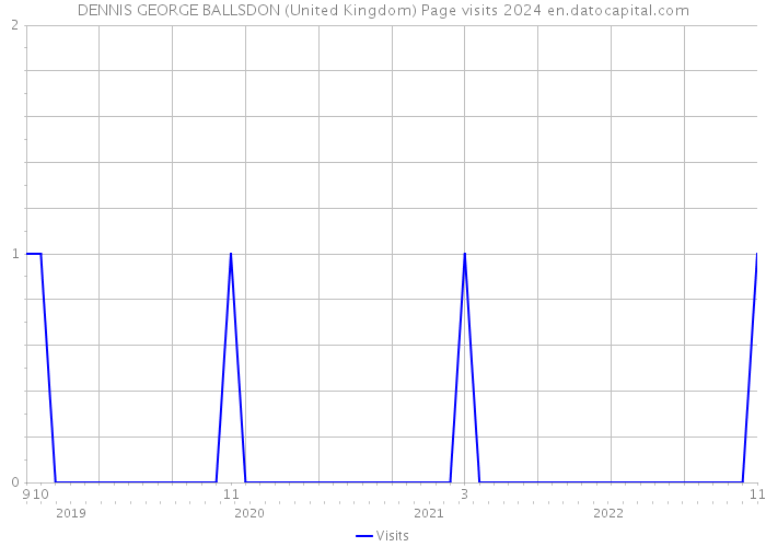 DENNIS GEORGE BALLSDON (United Kingdom) Page visits 2024 