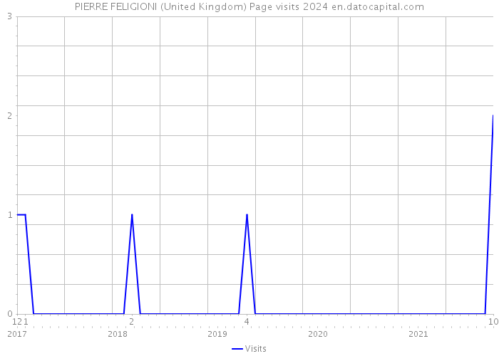 PIERRE FELIGIONI (United Kingdom) Page visits 2024 