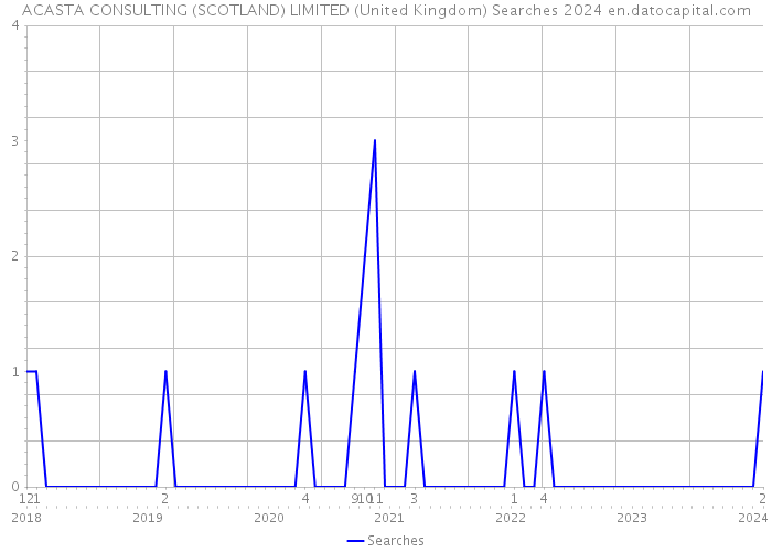 ACASTA CONSULTING (SCOTLAND) LIMITED (United Kingdom) Searches 2024 