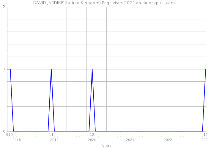 DAVID JARDINE (United Kingdom) Page visits 2024 