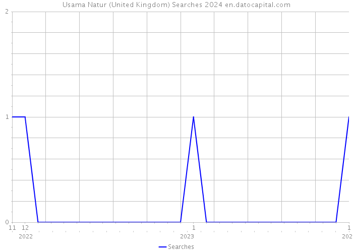 Usama Natur (United Kingdom) Searches 2024 