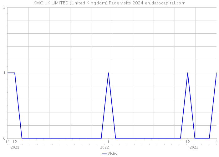 KMC UK LIMITED (United Kingdom) Page visits 2024 