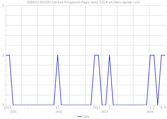 INDIGO MOON (United Kingdom) Page visits 2024 